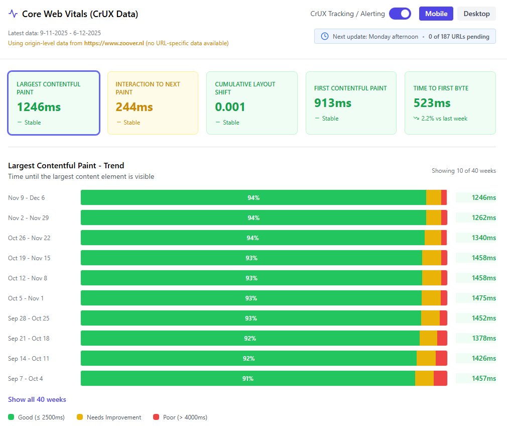 Core Web Vitals monitoring dashboard showing LCP, INP, and CLS metrics over time